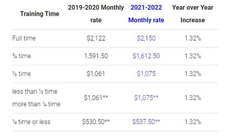 GI Bill Entitlement Period