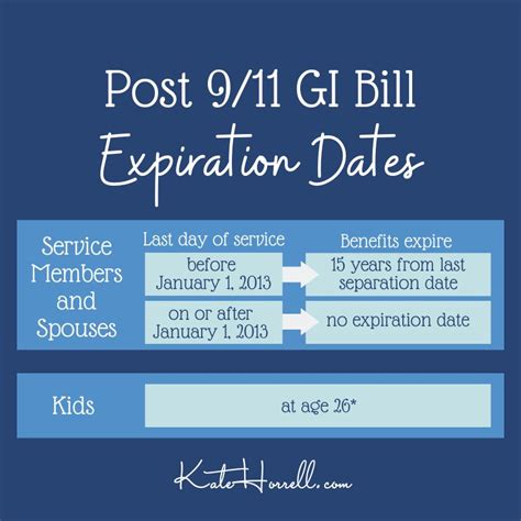 GI Bill Expiration Dates