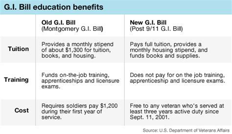 GI Bill Benefits for Education