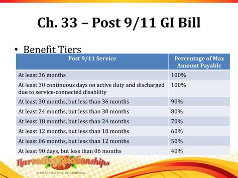 GI Bill On-the-Job Training Benefits