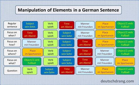 German Grammar Rules