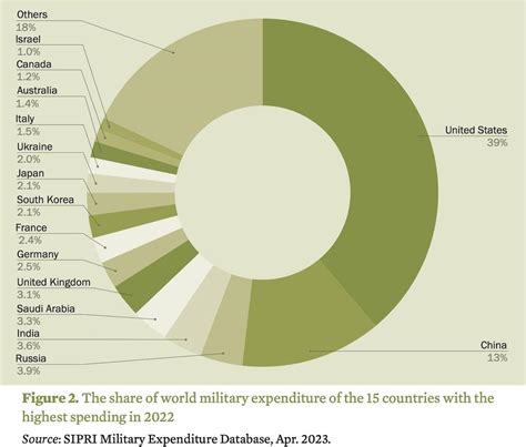 Global military situation