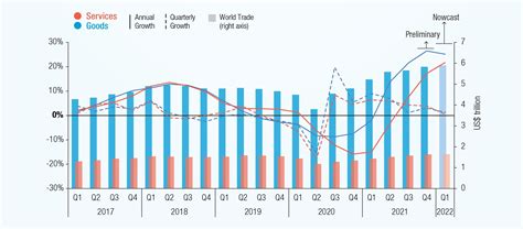 Global Trade in 2005