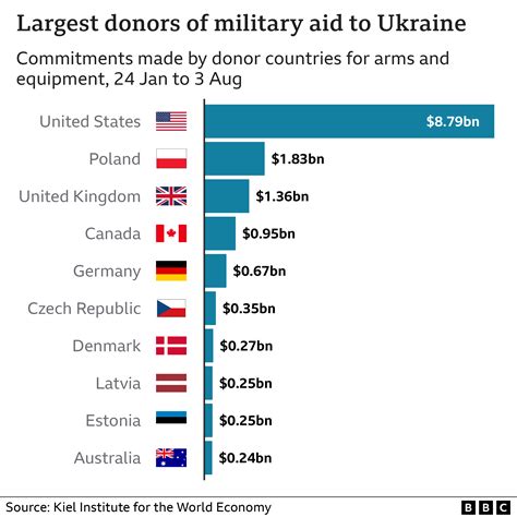 Global Implications of U.S. Military Aid to Ukraine