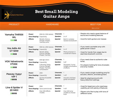 Guitar Amp Comparison