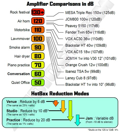 Guitar Amp Comparison Chart