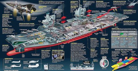 HMS Queen Elizabeth Structure