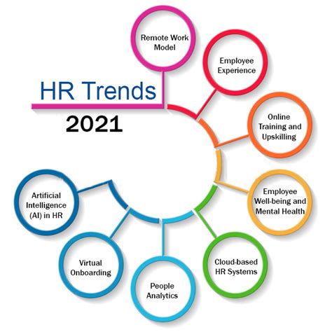 Industry Trends in Human Resources Command