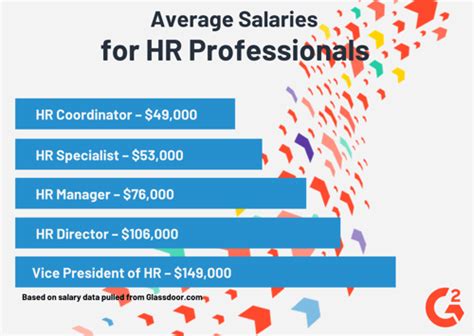 Salary Range for Human Resources Command Jobs