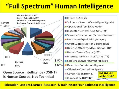 HUMINT Operations