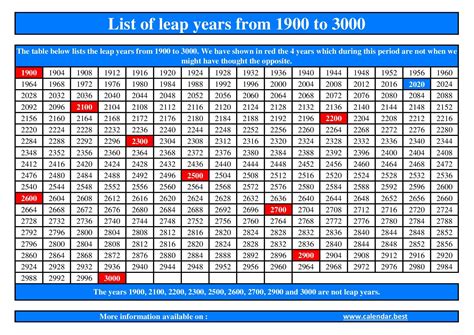 Handling Leap Years