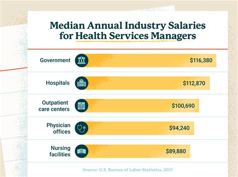 Health Services Manager Salary Range