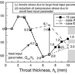 Heat Input Control