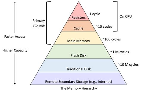 Hierarchical Memory System