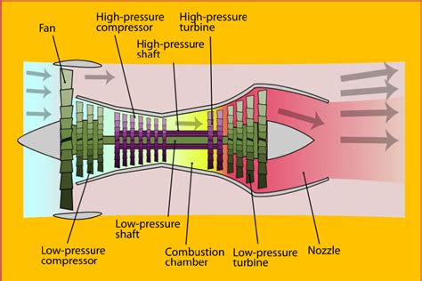 High-Bypass Turbofan Engine