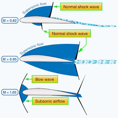 High-Speed Flight