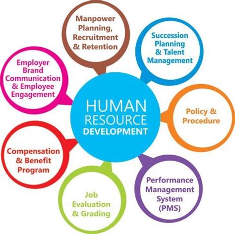 Human Resource Development