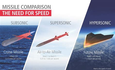 Hypersonic Missile Speed