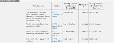 I9 Form Penalties