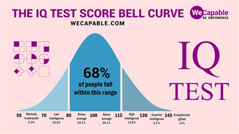 Understanding IQ Tests