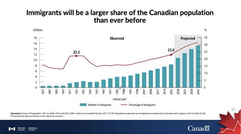 A graph showing the impact of immigration on population growth