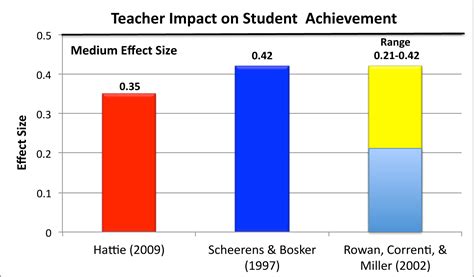 Impact on Students