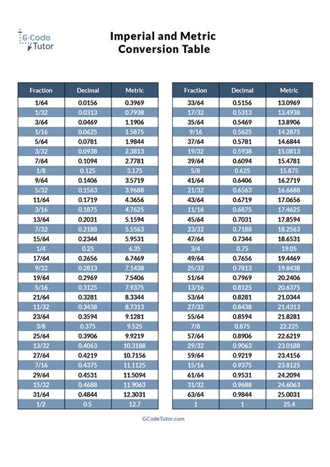 Imperial Conversion Charts