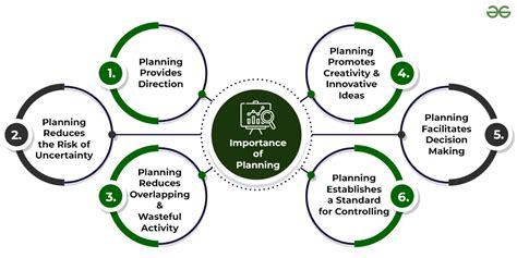 Importance of Planning