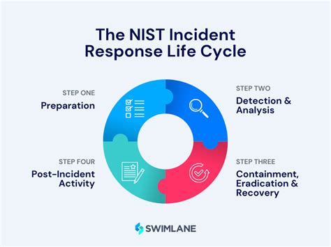 Incident Response and Management