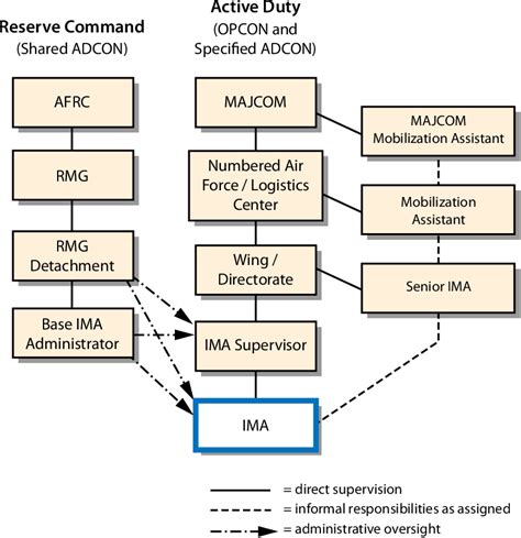 Individual Mobilization Augmentee Service