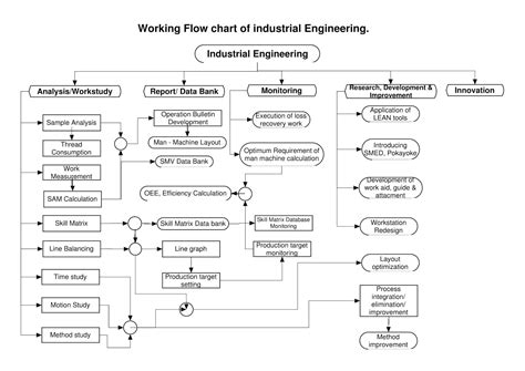 Industrial Engineering Processes