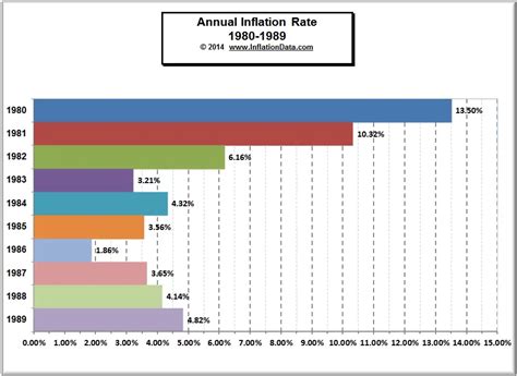 Inflation 1980