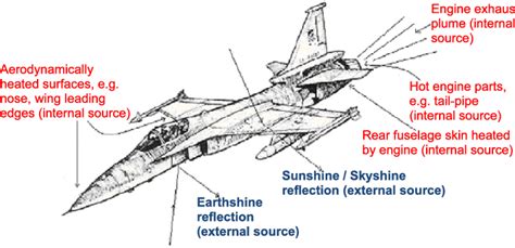 Infrared (IR) Signature Reduction