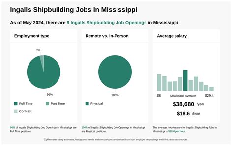 Ingalls Shipbuilding Jobs