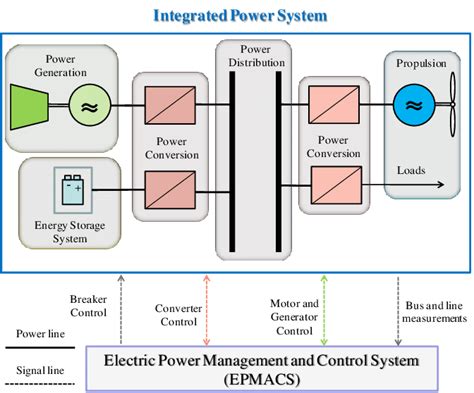 Integrated Power System