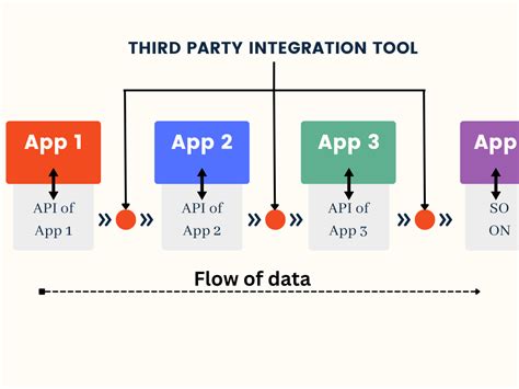 Integrating with Third-Party Tools