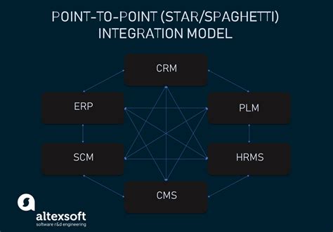 Integration Options