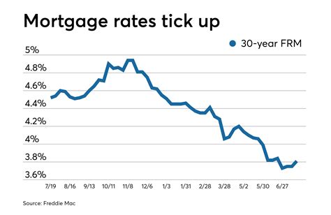 Interest Rates