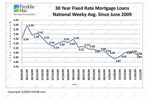 Interest Rates and Terms