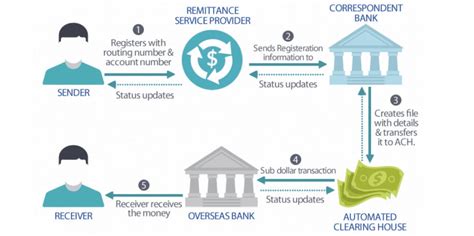 International Wire Transfers