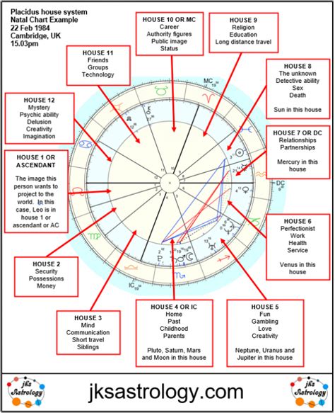 Interpreting Julian Calendar Birth Chart