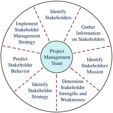 Involve Stakeholders in the Calendar Planning Process