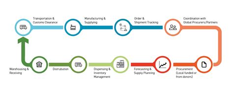 IoT Technology in Supply Chain Management