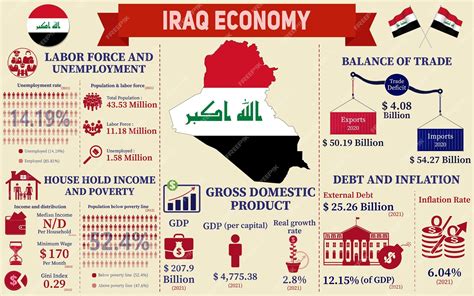 Iraq economic growth