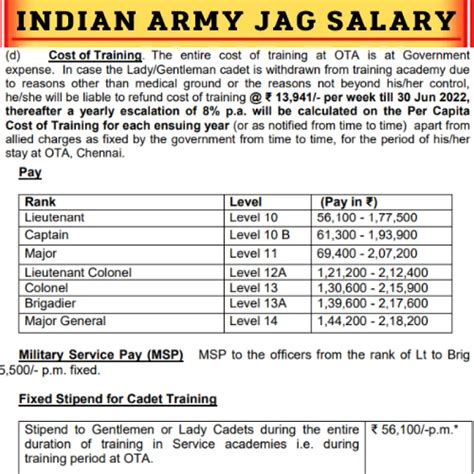 JAG Officer Salaries