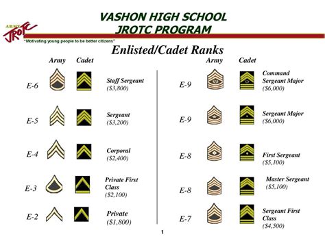 JROTC Army Military Ranks List