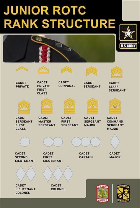 JROTC Army Rank Structure Chart