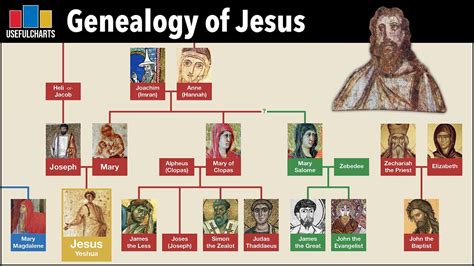 Jesus Christ Genealogy