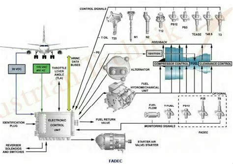 Jet Engine Engine Control System