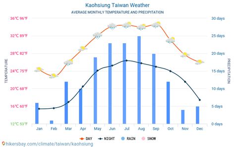 Kaohsiung Weather in October